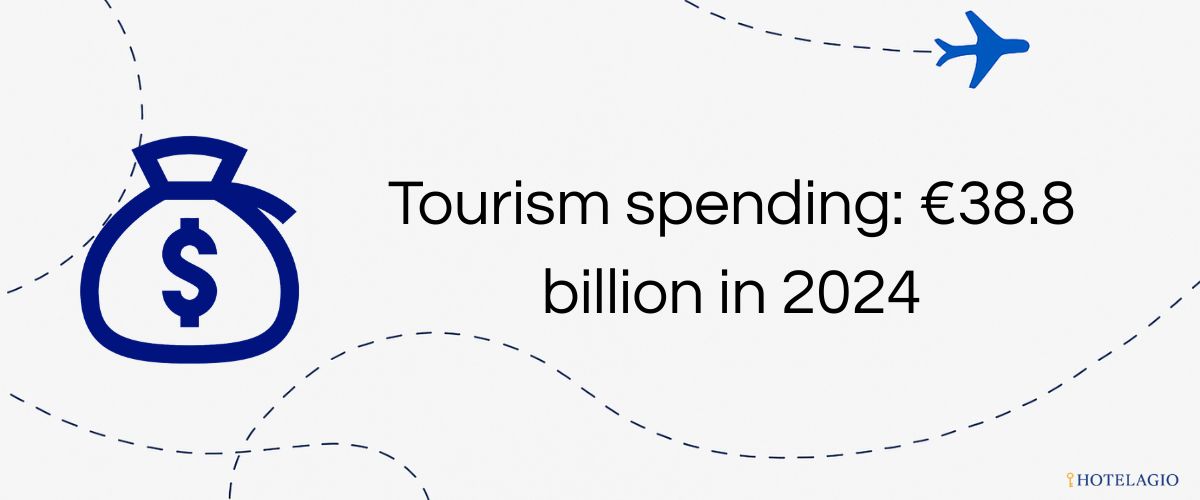 Tourism spending: €38.8 billion in 2024