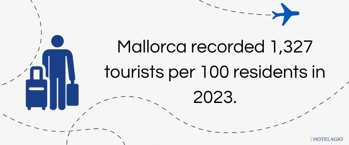 Mallorca recorded 1,327 tourists per 100 residents in 2023.