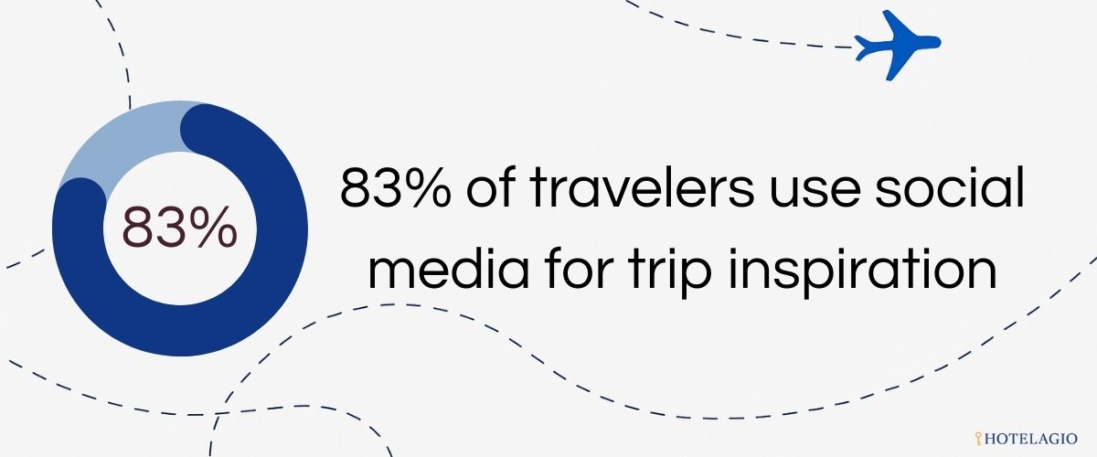 83% of travelers use social media for trip inspiration