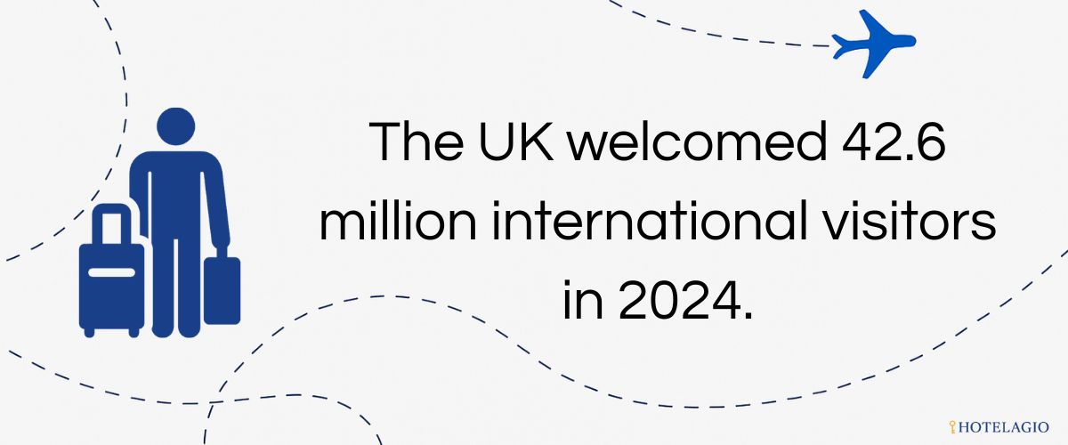 The UK welcomed 42.6 million international visitors in 2024.