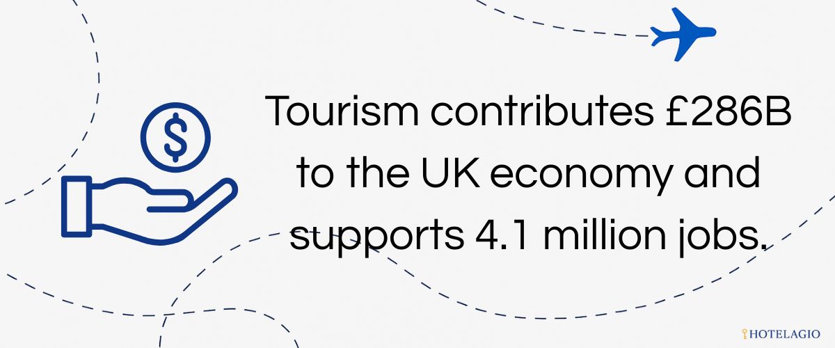 Tourism contributes £286B to the UK economy and supports 4.1 million jobs.