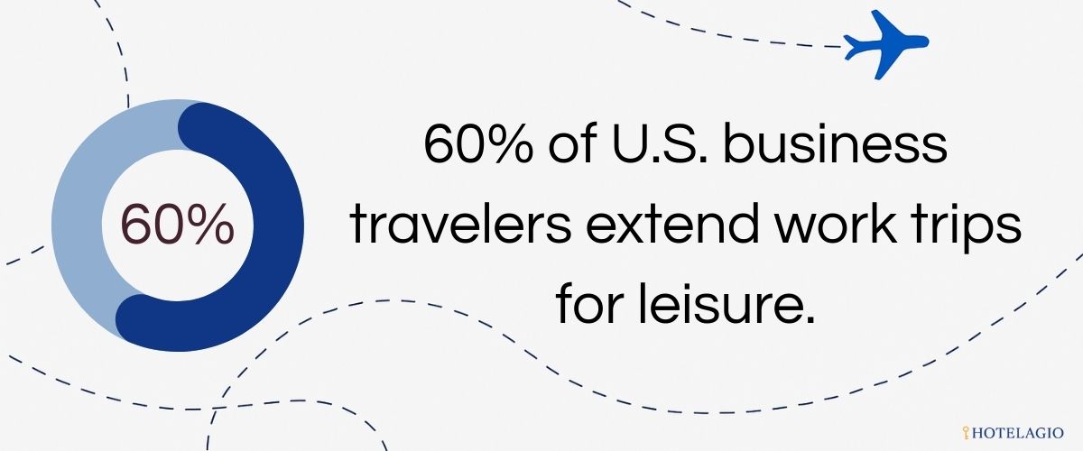 60% of U.S. business travelers extend work trips for leisure.