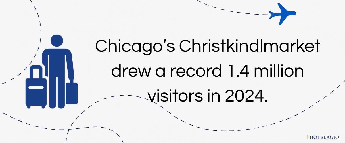 Chicago’s Christkindlmarket drew a record 1.4 million visitors in 2024.