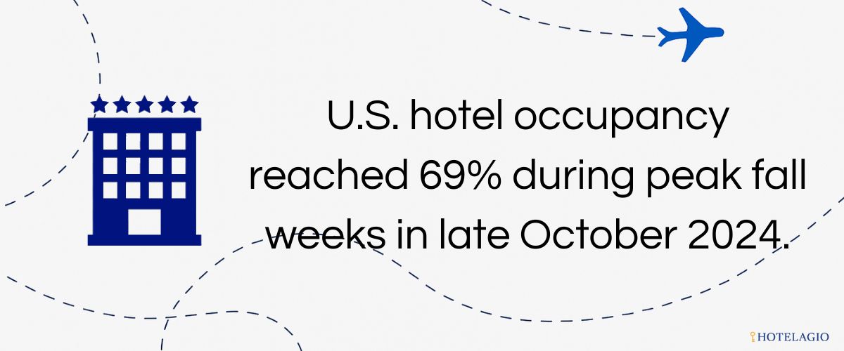U.S. hotel occupancy reached ~69% during peak fall weeks in late October 2024.
