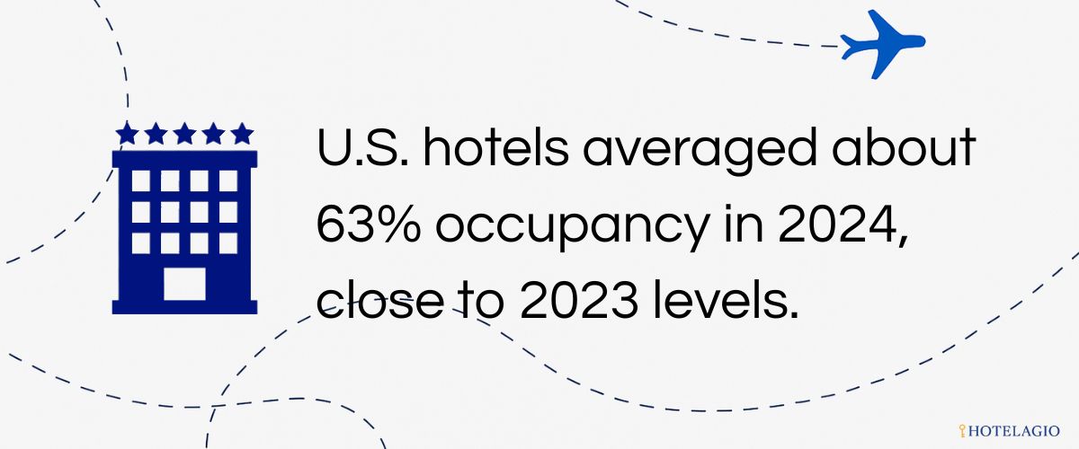 63% U.S. Hotel Occupancy