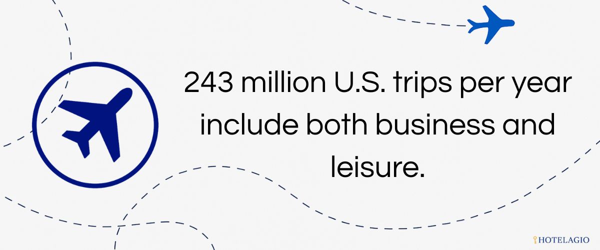 243 million U.S. trips per year include both business and leisure.