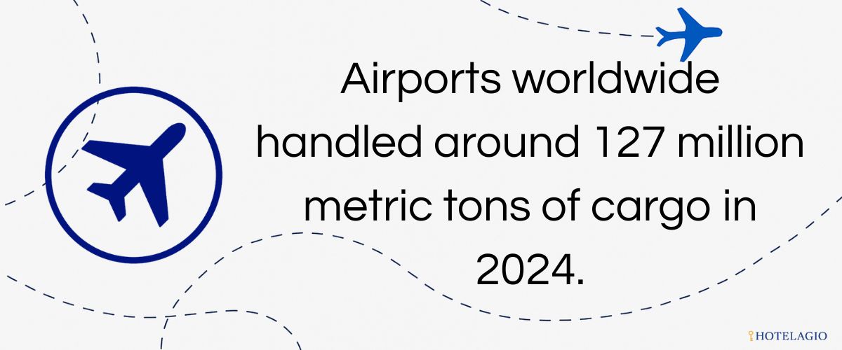 127M Tons of Air Cargo