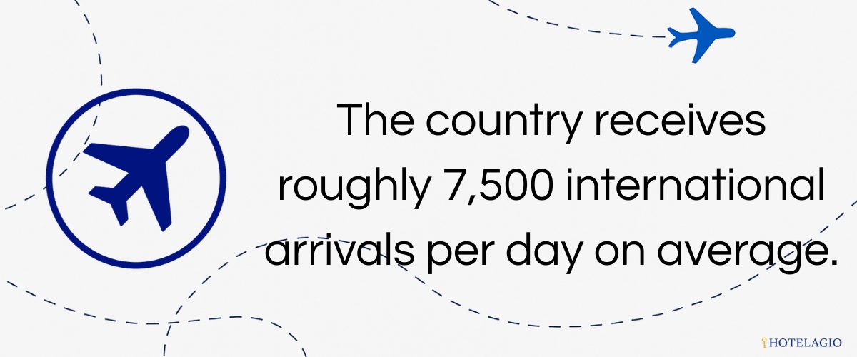 7,500 Visitors Daily