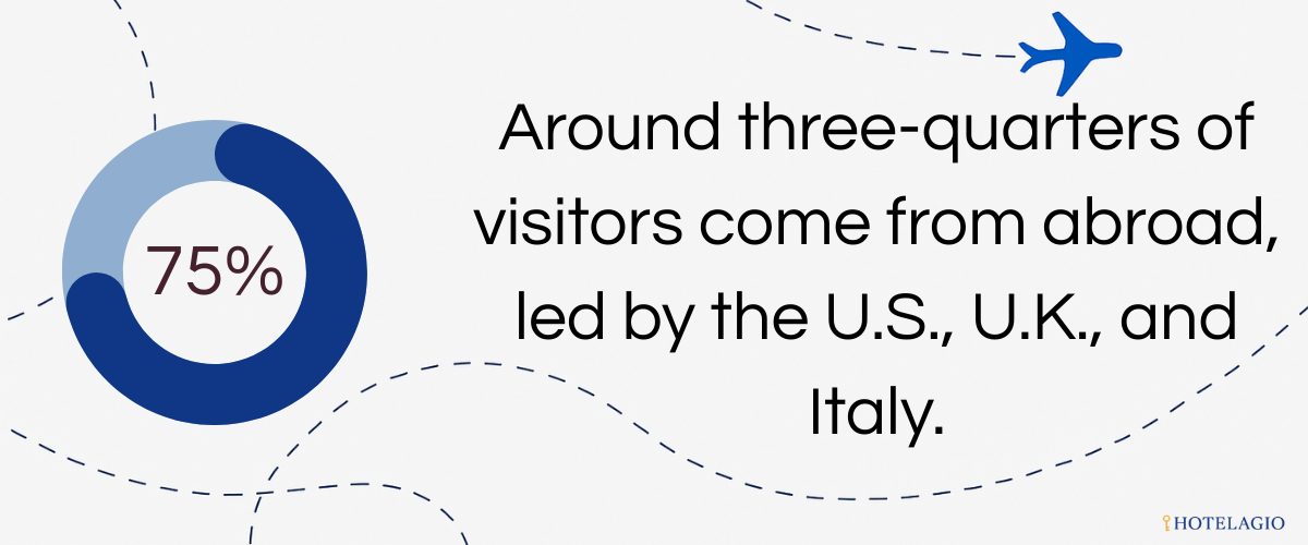 75% International Travelers