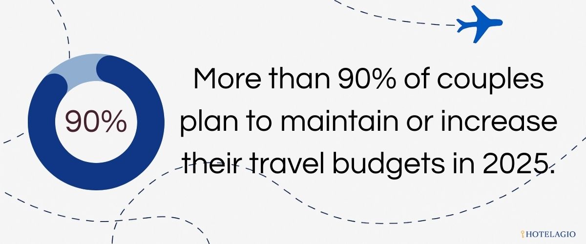 90% Planning More Travel