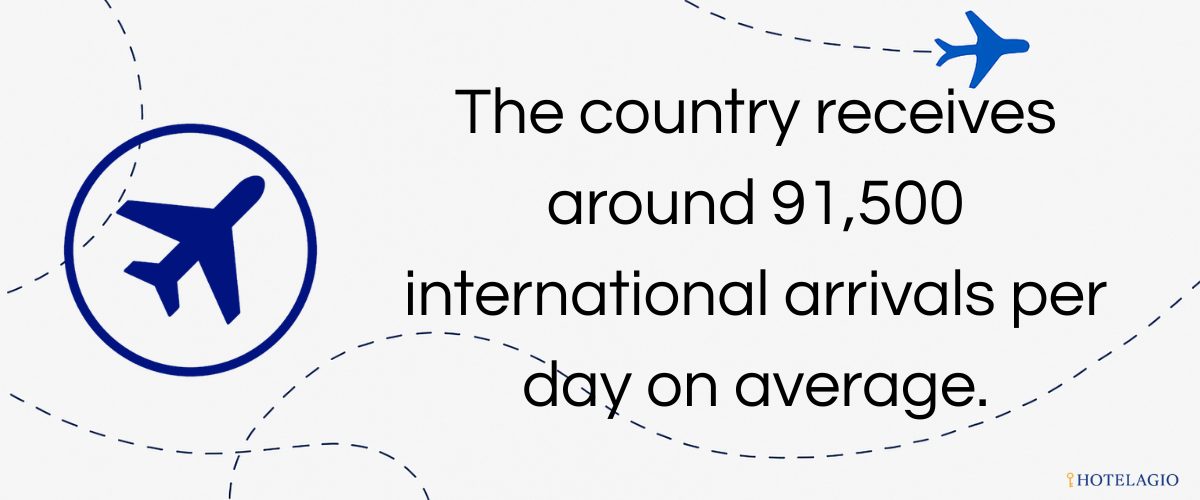 91,500 Visitors Daily