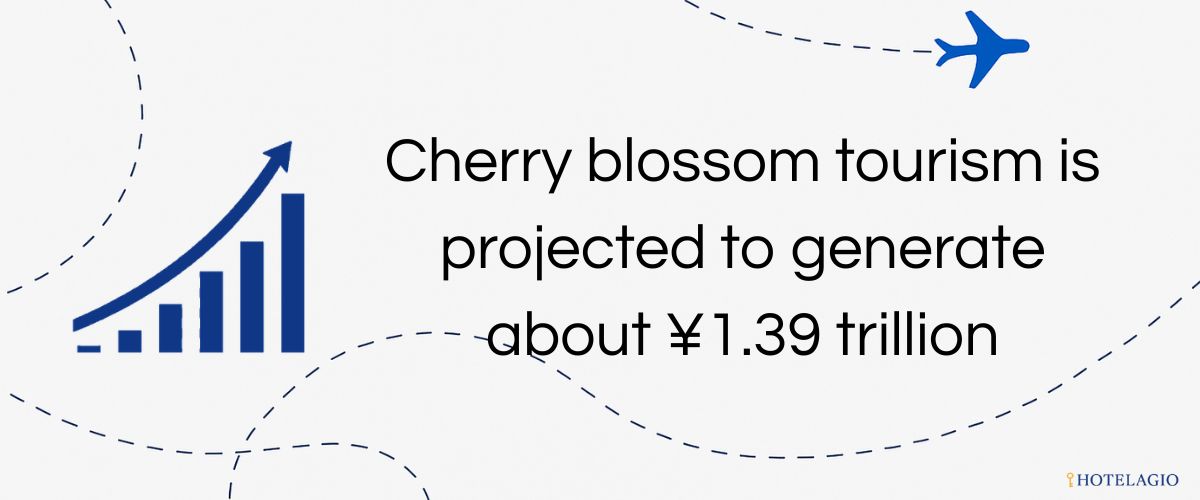 ¥1.39T Sakura Economy