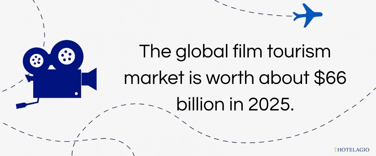 $66B Film Tourism Market