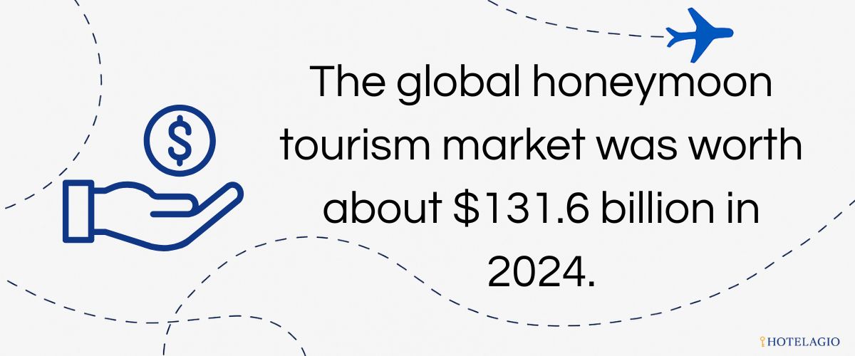 $131.6B Honeymoon Market