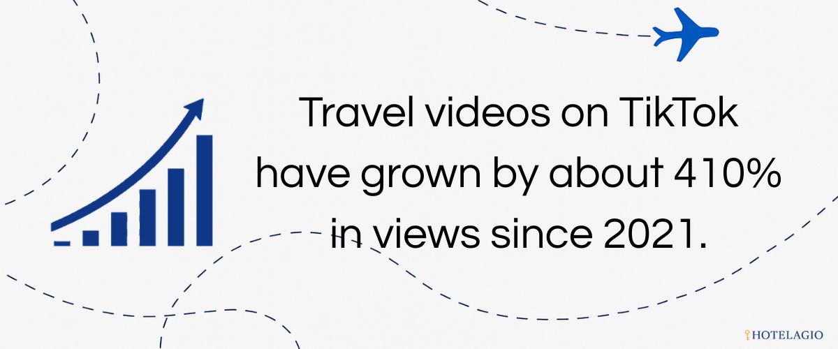 410% Growth in Travel Views