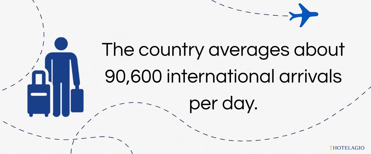 90,600 Visitors Daily