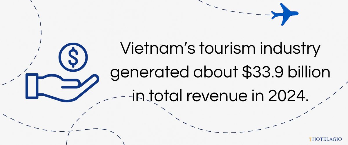 $33.9B Tourism Revenue