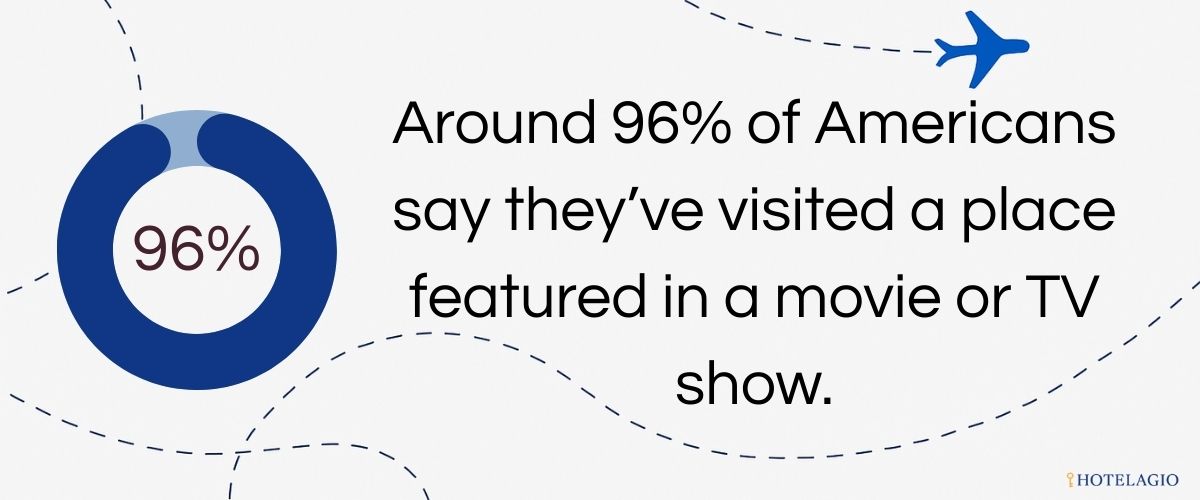 96% Have Visited Filming Locations