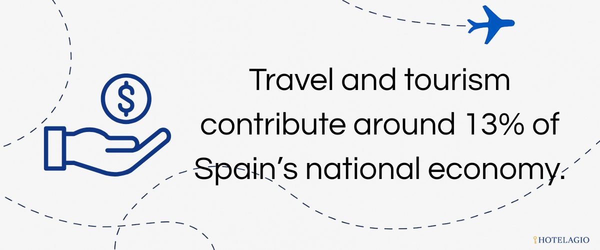 Tourism = ~13% of GDP