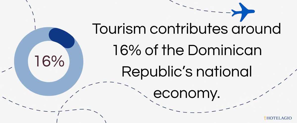 Tourism = 16% of GDP