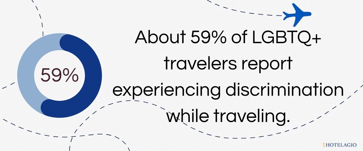 59% Experienced Discrimination