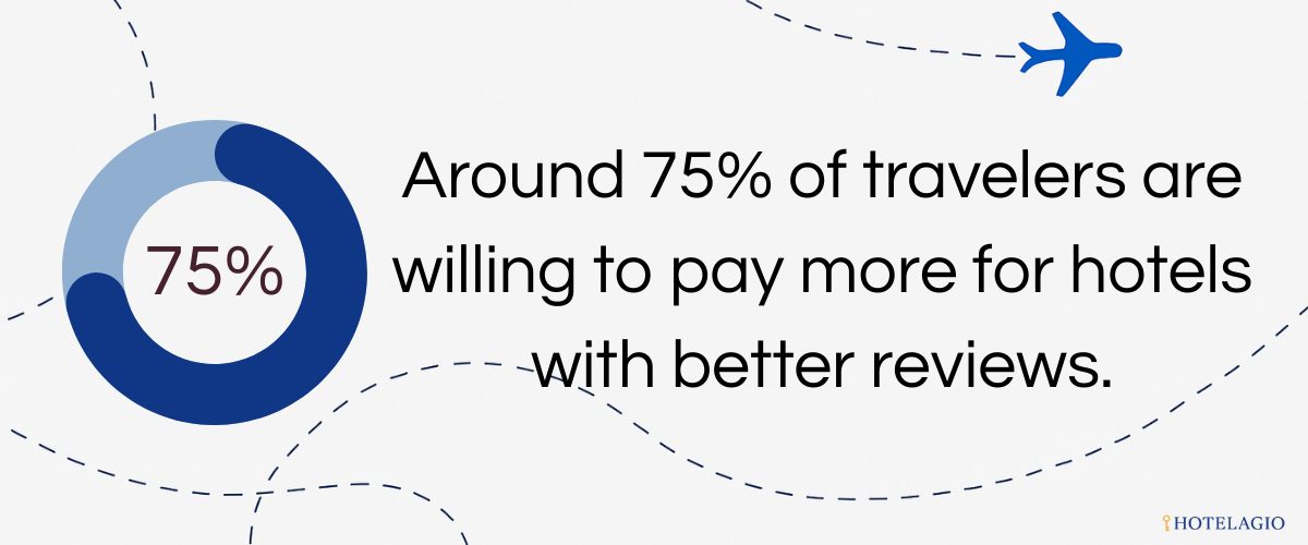 75% Will Pay More