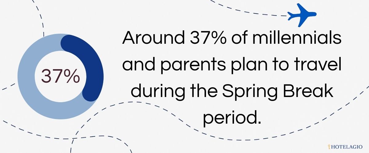 79% Travel Domestically