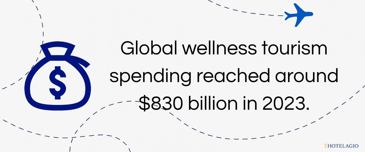 $830B Wellness Travel Spending
