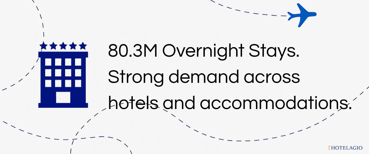 80.3M Overnight Stays