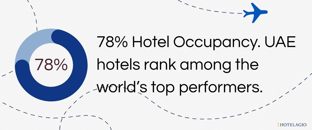 78% Hotel Occupancy