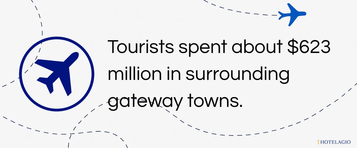 $623M Visitor Spending (Nearby Communities)