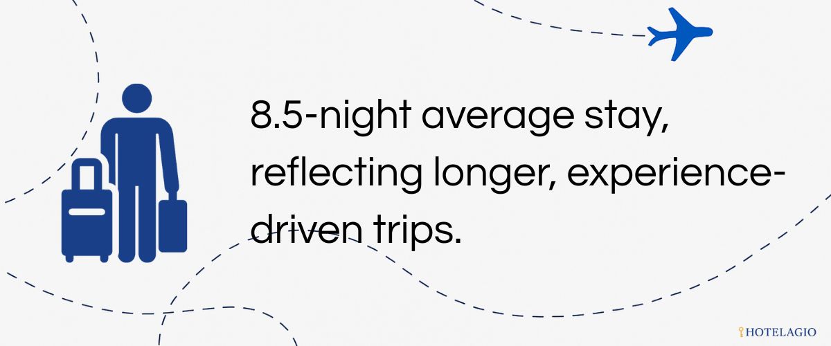 8.5-night average stay, reflecting longer, experience-driven trips.