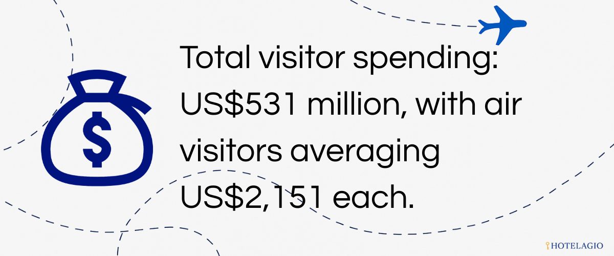 Total visitor spending: US$531 million, with air visitors averaging US$2,151 each.