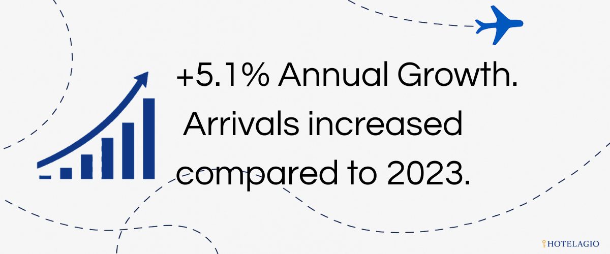 annual growth on visitors
