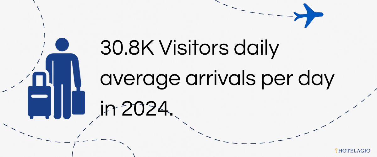 30.8K Visitors Daily