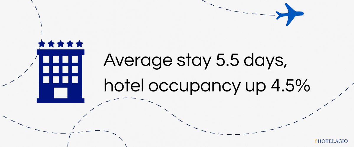 Average stay 5.5 days, hotel occupancy up 4.5%, and RevPAR +10.8% vs 2023