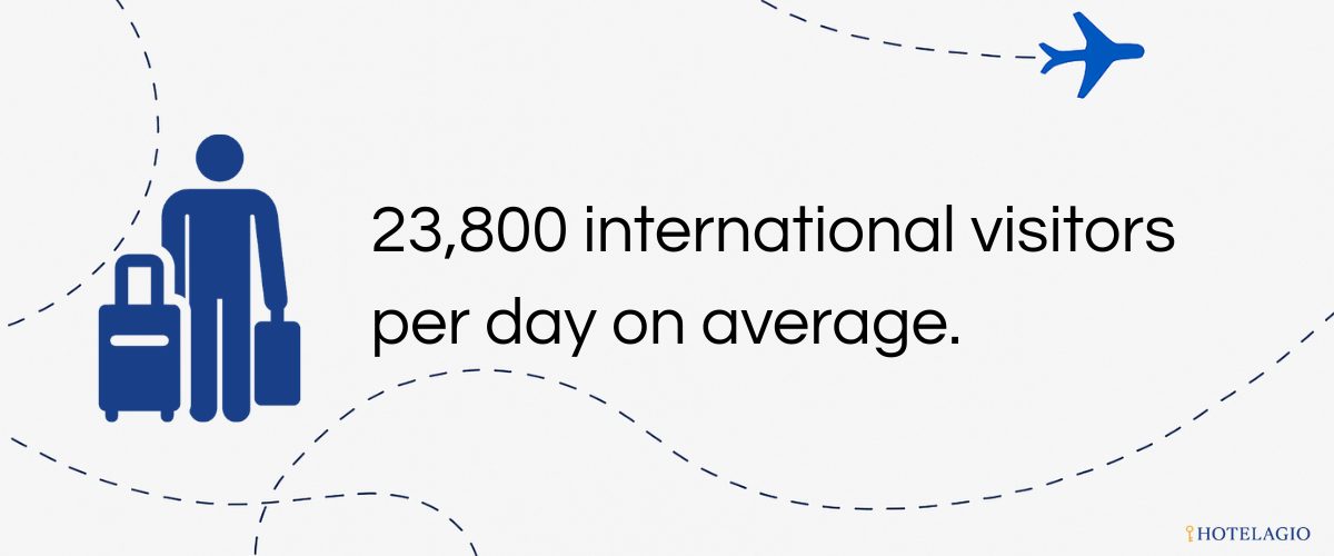 23,800 international visitors per day on average.