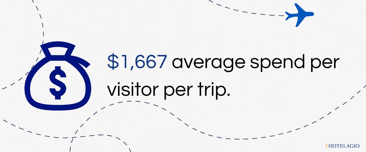 $1,667 average spend per visitor per trip.