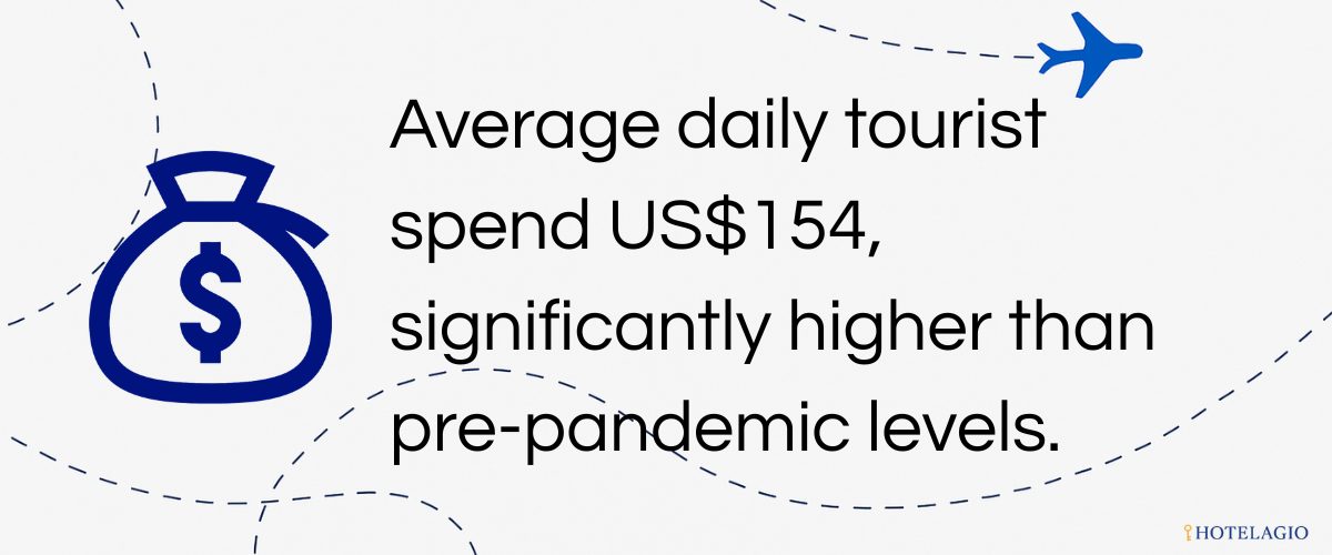 Average daily tourist spend ~US$154, significantly higher than pre-pandemic levels.