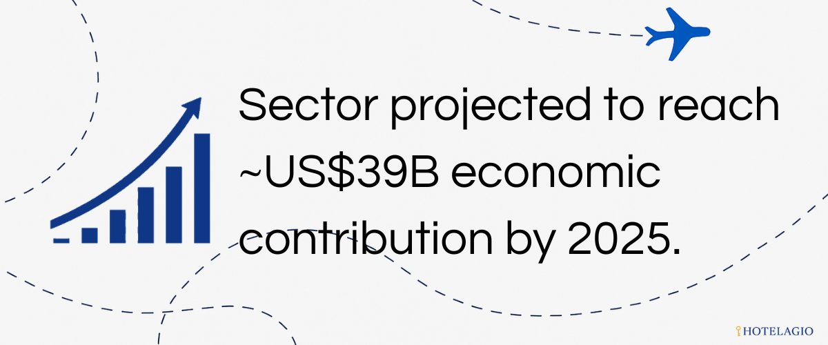 Sector projected to reach US$39B economic contribution by 2025.
