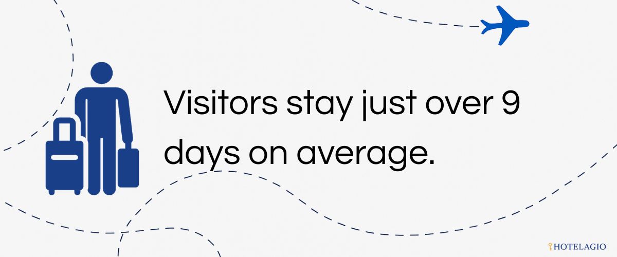 Visitors stay just over 9 days on average.