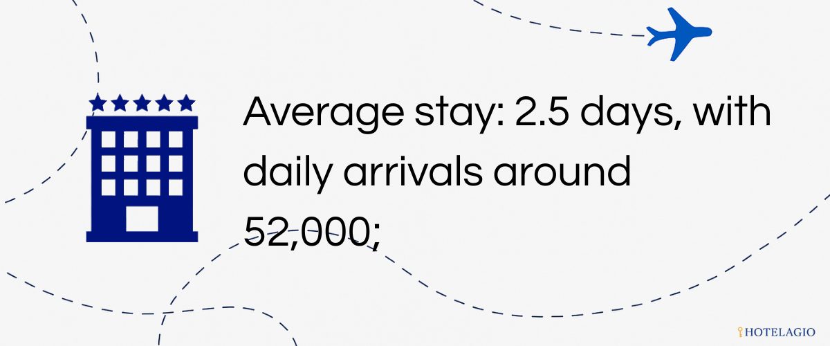 Average stay: 2.5 days, with daily arrivals around 52,000; short stays drive high turnover in hotels and attractions.