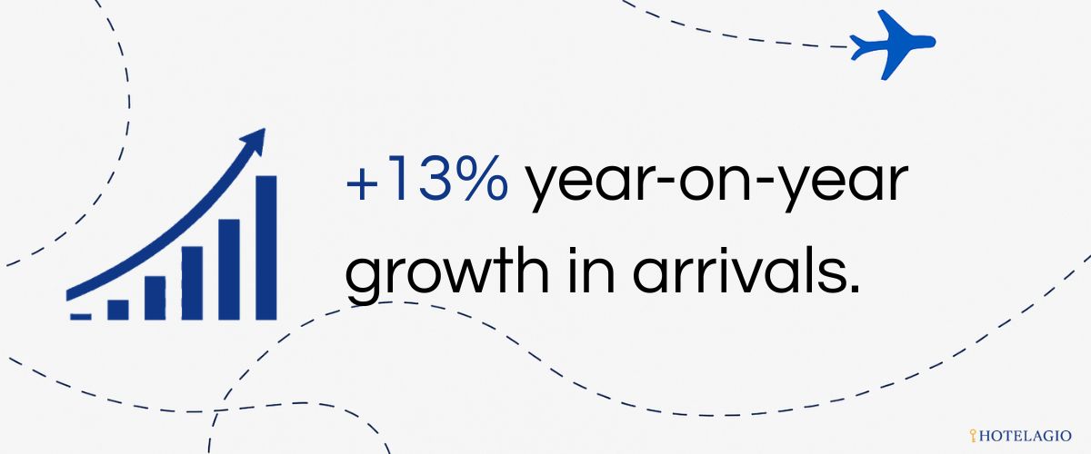 +13% year-on-year growth in arrivals.