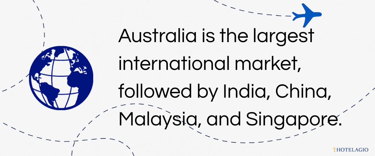 Australia is the largest international market, followed by India, China, Malaysia, and Singapore.