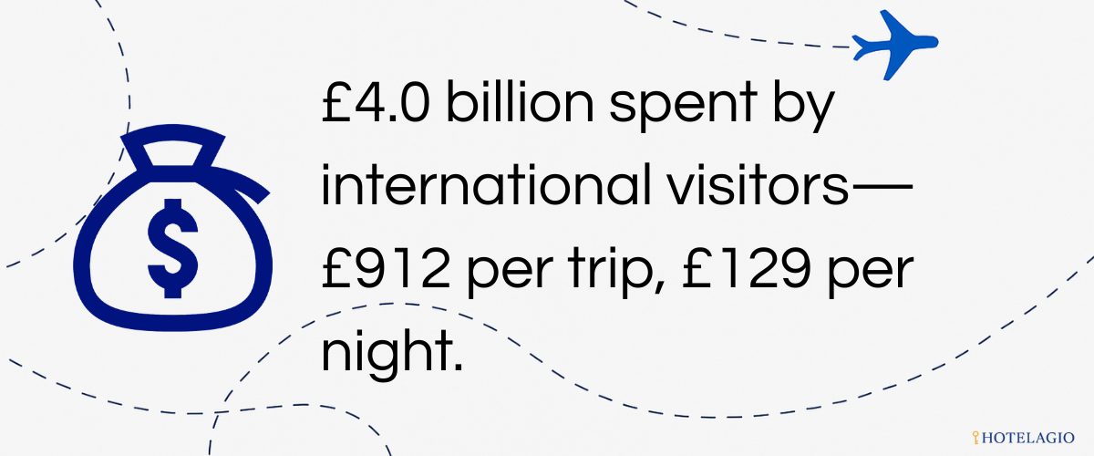 £4.0 billion spent by international visitors — ~£912 per trip, ~£129 per night.