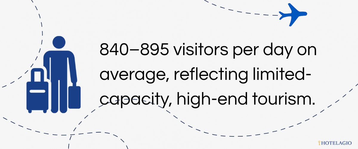 840–895 visitors per day on average, reflecting limited-capacity, high-end tourism.