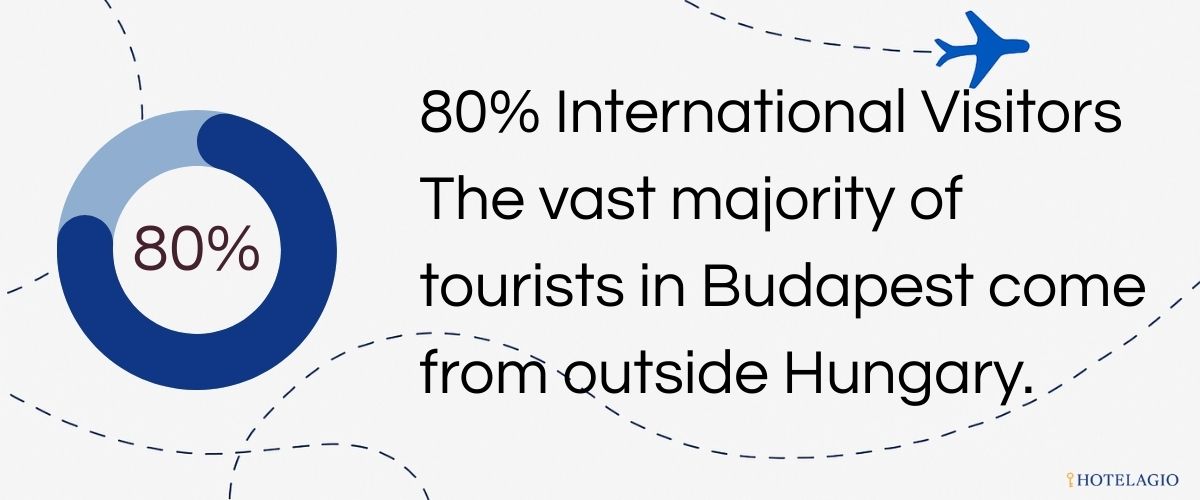 80% International Visitors