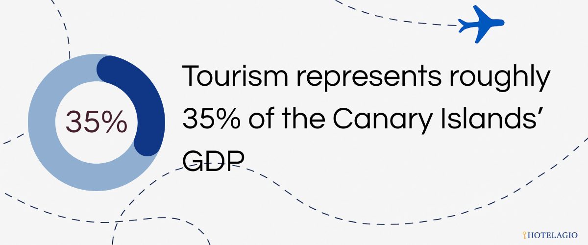 Tourism represents roughly 35% of the Canary Islands’ GDP, highlighting Tenerife’s strong economic reliance on the sector.
