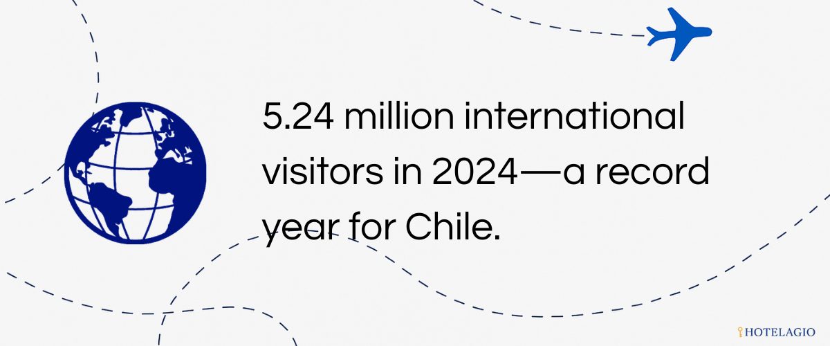 5.24 million international visitors in 2024 — a record year for Chile.