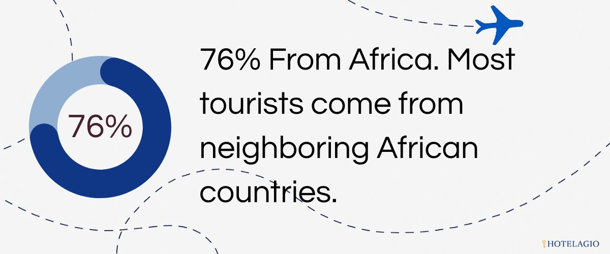 Most tourists come from neighboring African countries.